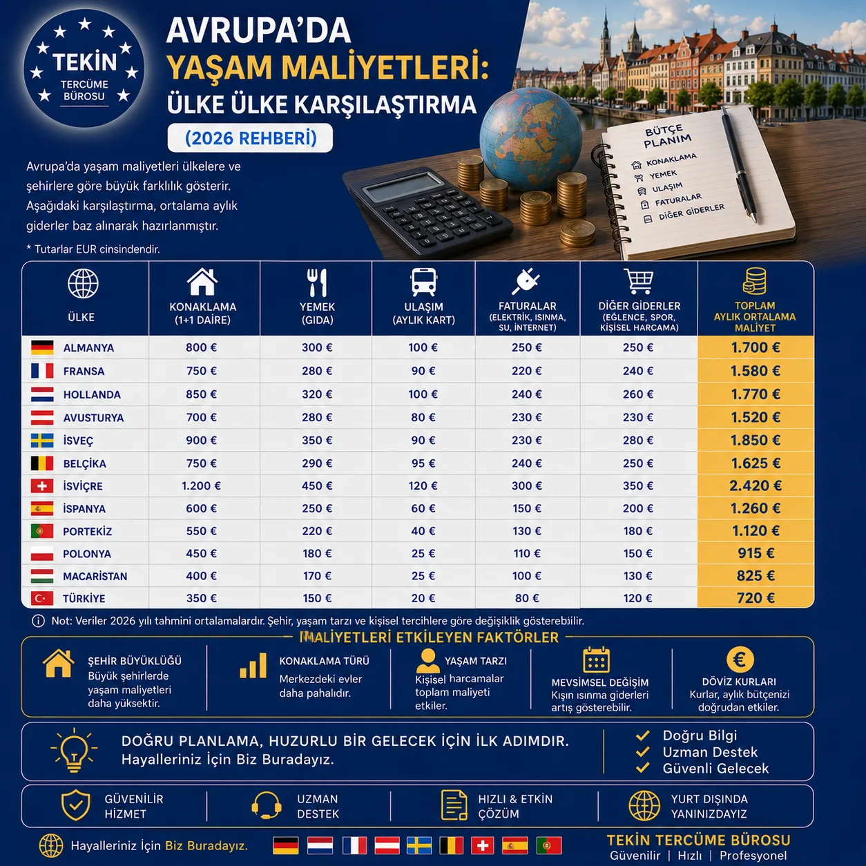 Avrupa'da Yaşam Maliyetleri Ülke Ülke Karşılaştırma (2026 Rehberi)